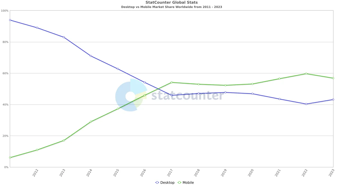 مقایسه کاربران گوشی‌های هوشمند و دستگاه‌های رومیزی از سال ۲۰۱۱ تا ۲۰۲۳